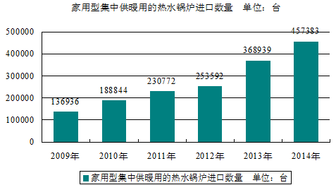 家用集中供暖用熱水鍋爐進出口貿易及發展情況